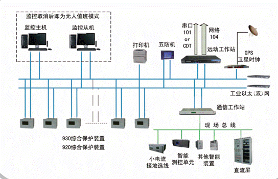 變電站（火電站）監(jiān)控系統(tǒng)